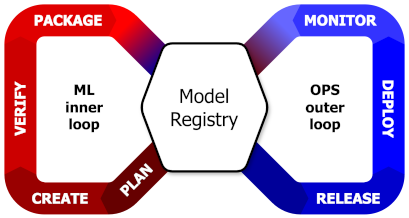 Model Registry MLOps loop